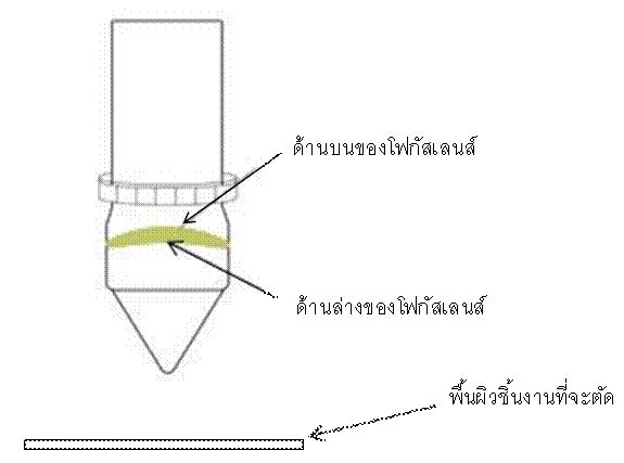 ระยะห่างของโฟกัสเลนส์