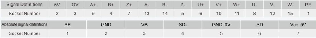 The encoder connection table