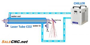 การทำงานของ laser tube กับ chiller