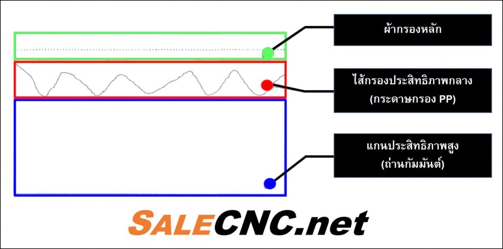 ลำดับตำแหน่งตัวกรอง เครื่องดูดควัน