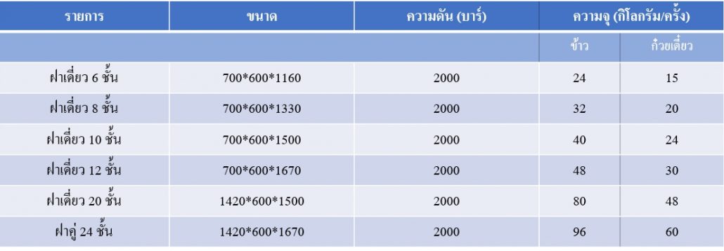ตารางตู้นึ่งอาการ